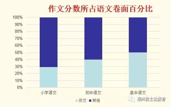 学习作文的重要性，家长们应该知道！ 1