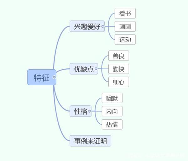 思维导图学作文：《我的自画像》，三招让你一学就会 6