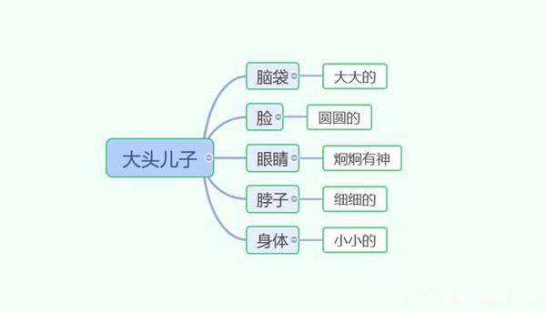 思维导图学作文：《我的自画像》，三招让你一学就会 2